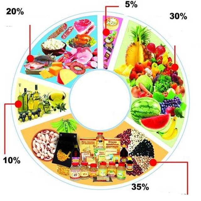 Mediterrane Ernährungsstruktur